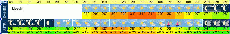 vreme