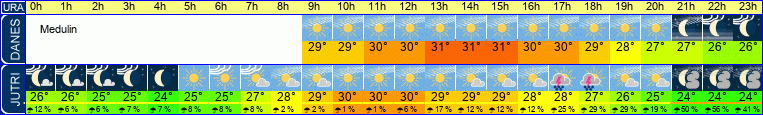 vreme