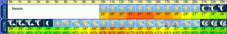 vreme