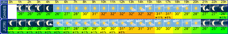 vreme