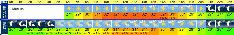 vreme