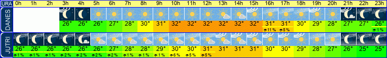 vreme