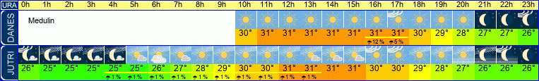 vreme