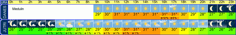vreme