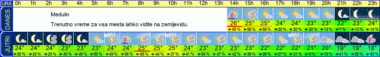 vreme