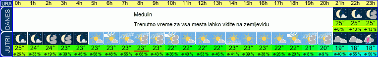 vreme