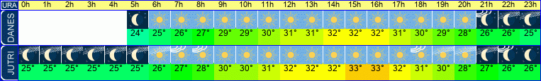 vreme