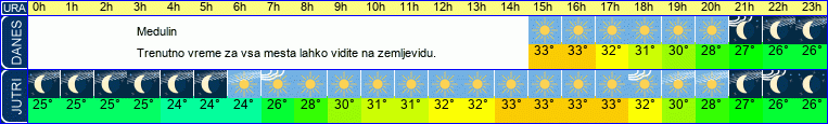 vreme