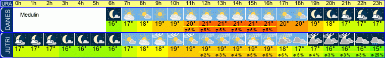 vreme