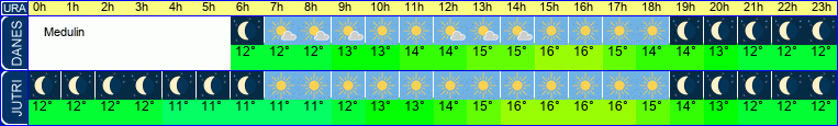 vreme