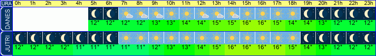 vreme