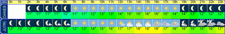vreme
