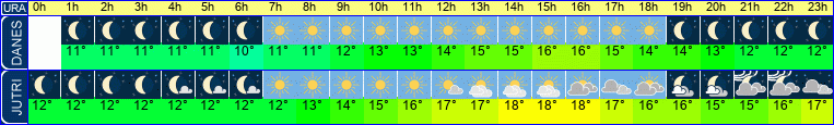 vreme