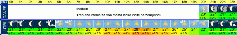 Wetter
