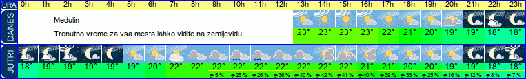 Wetter