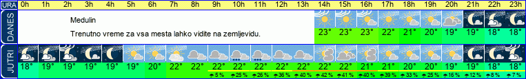 Wetter