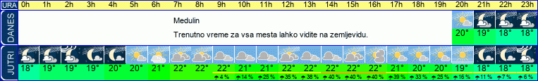 Wetter