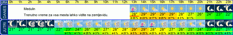 vreme