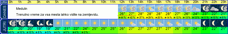 vreme
