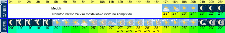 Wetter