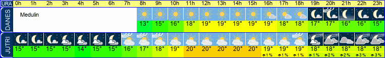 Wetter