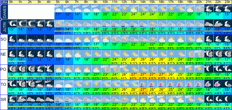 Wetter pro Stunde 7 Tage