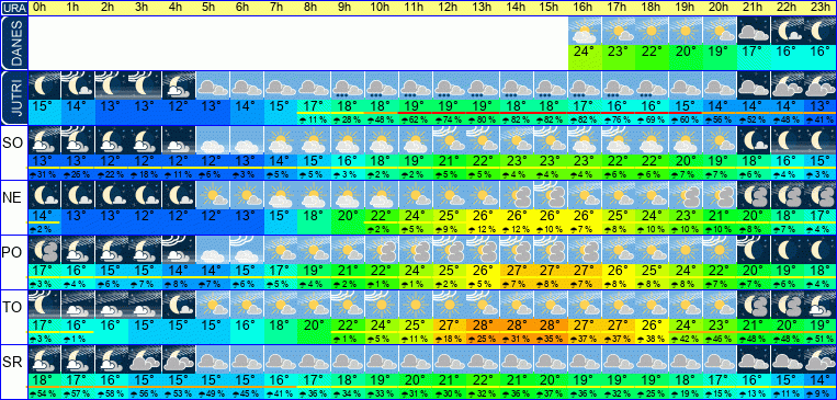 Wetter pro Stunde 7 Tage