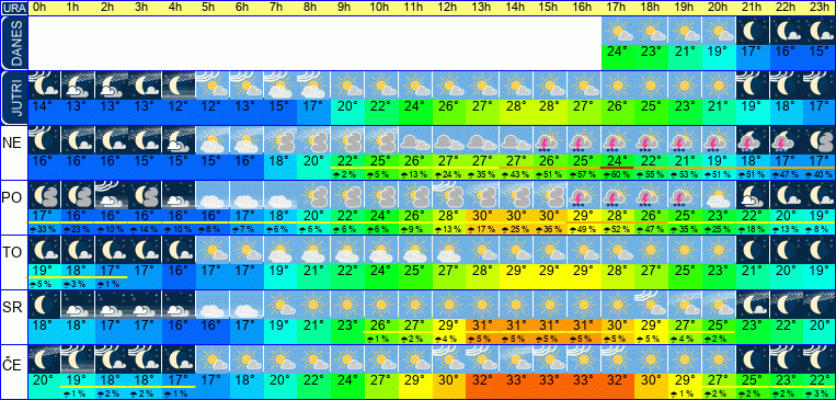 Wetter pro Stunde 7 Tage
