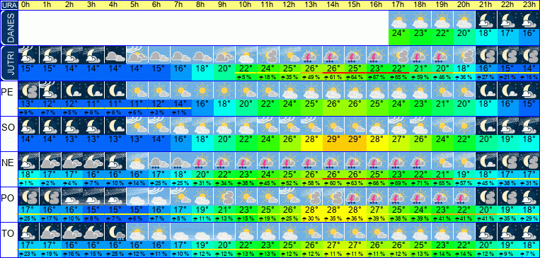 Wetter pro Stunde 7 Tage