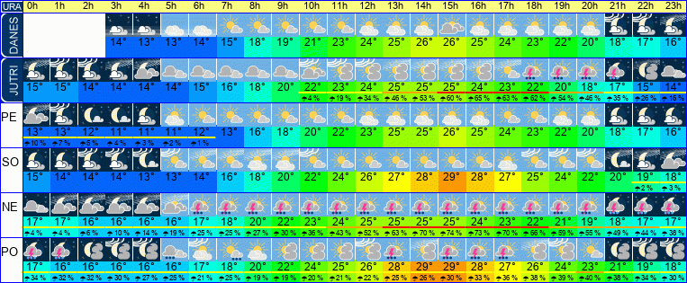 Wetter pro Stunde 7 Tage