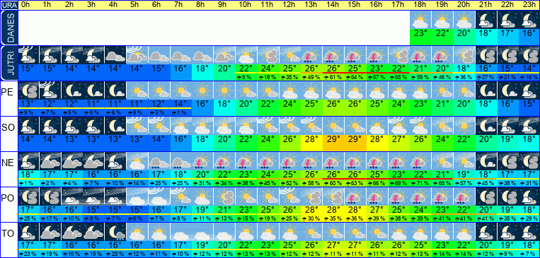 Wetter pro Stunde 7 Tage