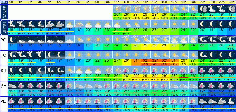Wetter pro Stunde 7 Tage