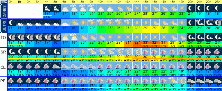 Wetter pro Stunde 7 Tage
