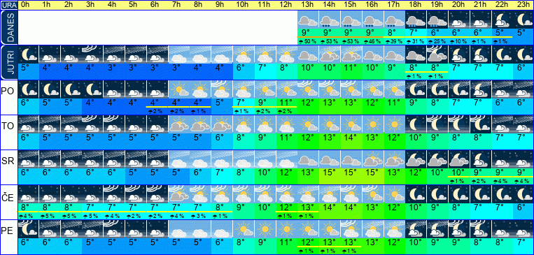 Wetter pro Stunde 7 Tage