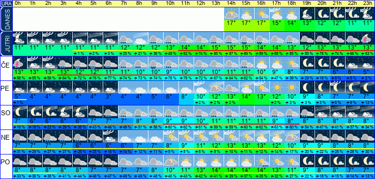 Wetter pro Stunde 7 Tage