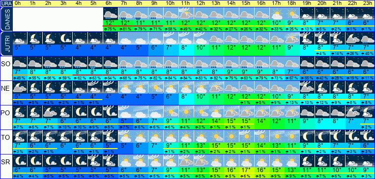 Wetter pro Stunde 7 Tage