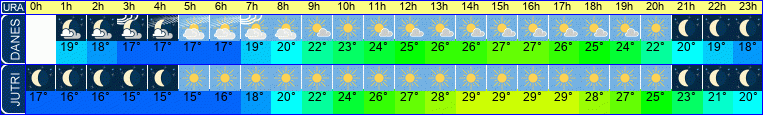 vreme