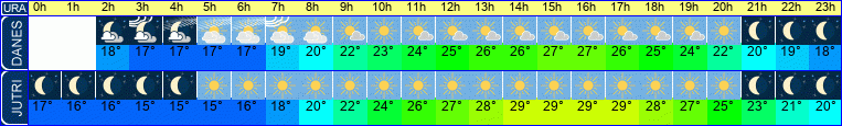 vreme