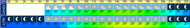 vreme