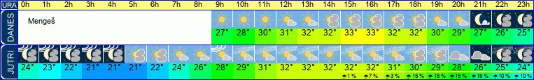 vreme