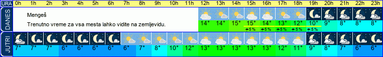 vreme