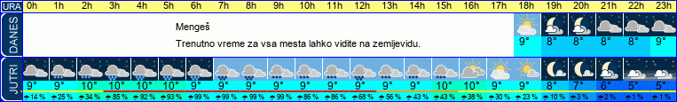 vreme