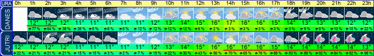 vreme