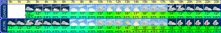vreme