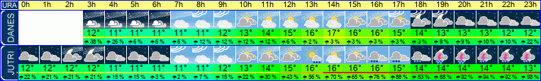 vreme