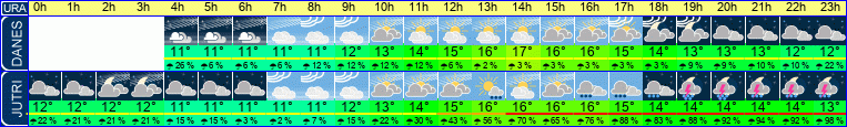 vreme
