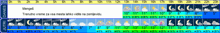vreme