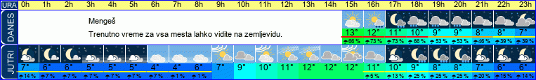 vreme