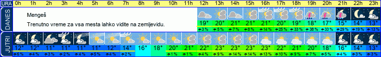 vreme