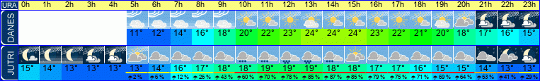 Wetter